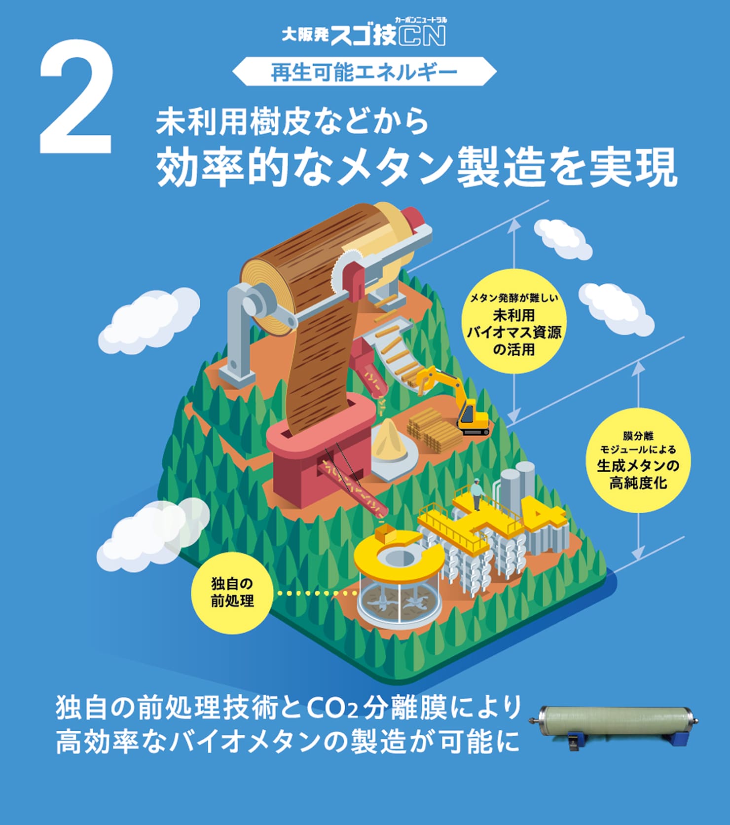2 未利用樹皮などから効率的なメタン製造を実現