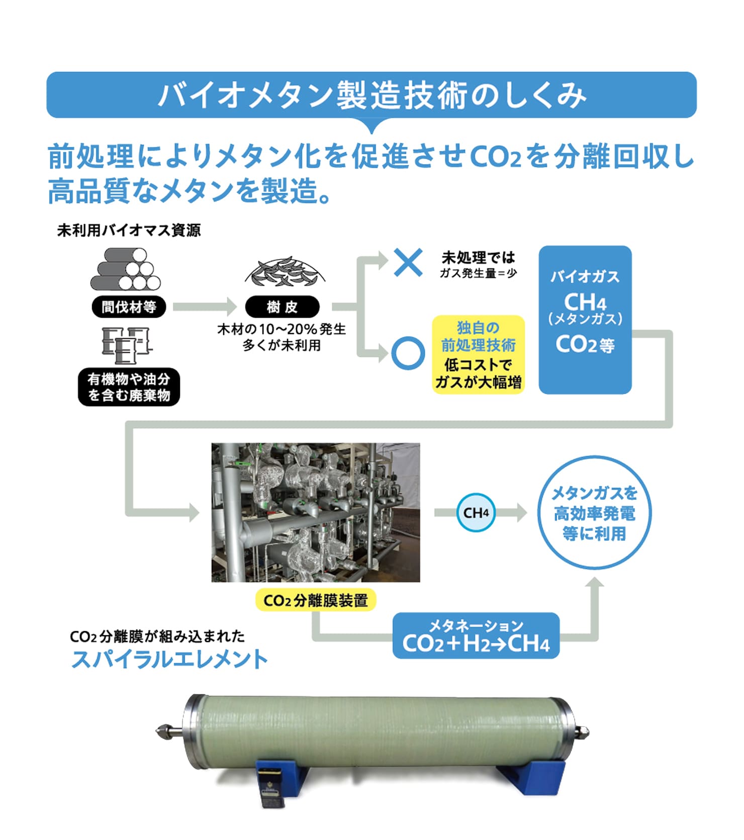 2 未利用樹皮などから効率的なメタン製造を実現
