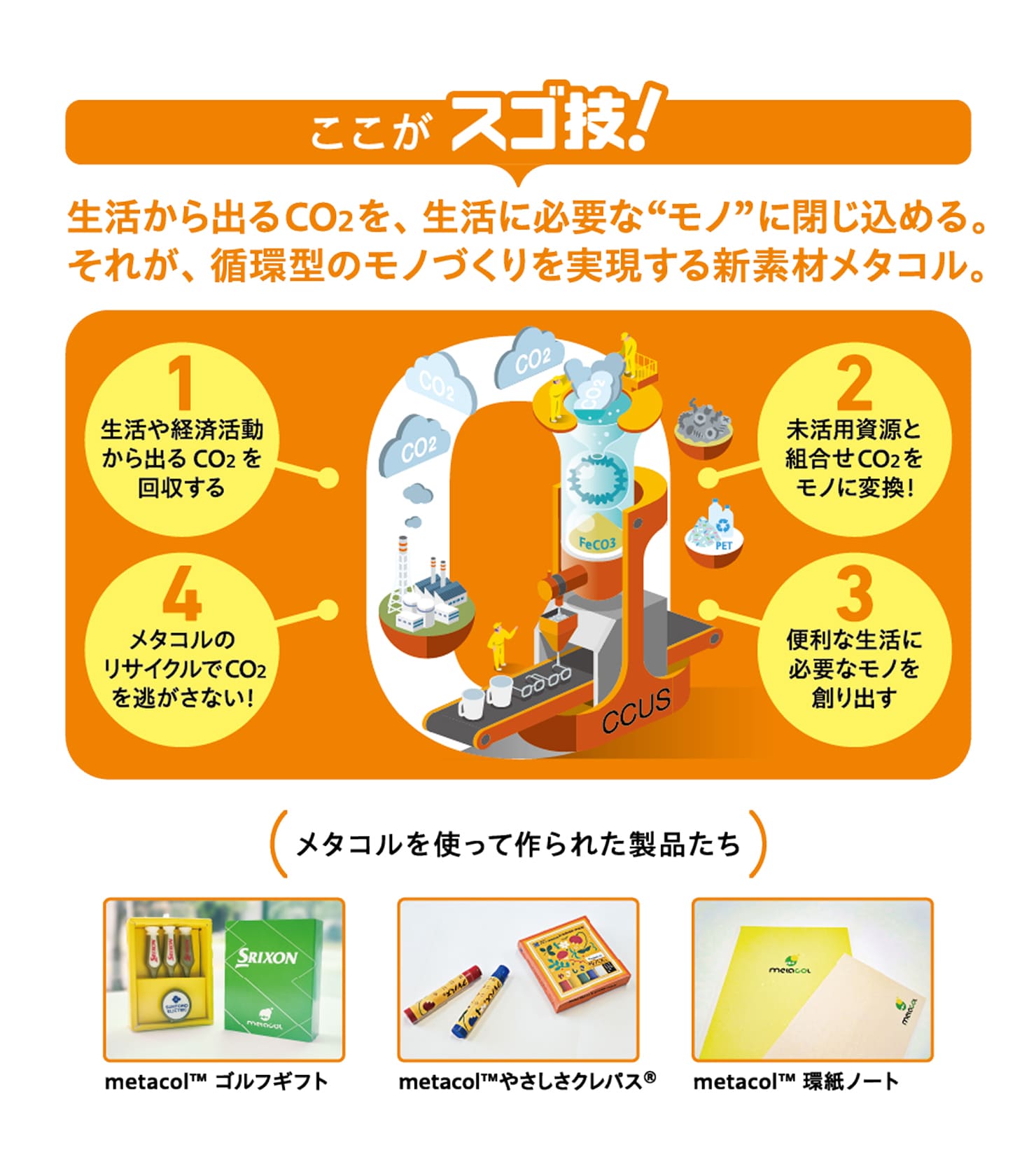 3 ものづくりによるCCUSの推進