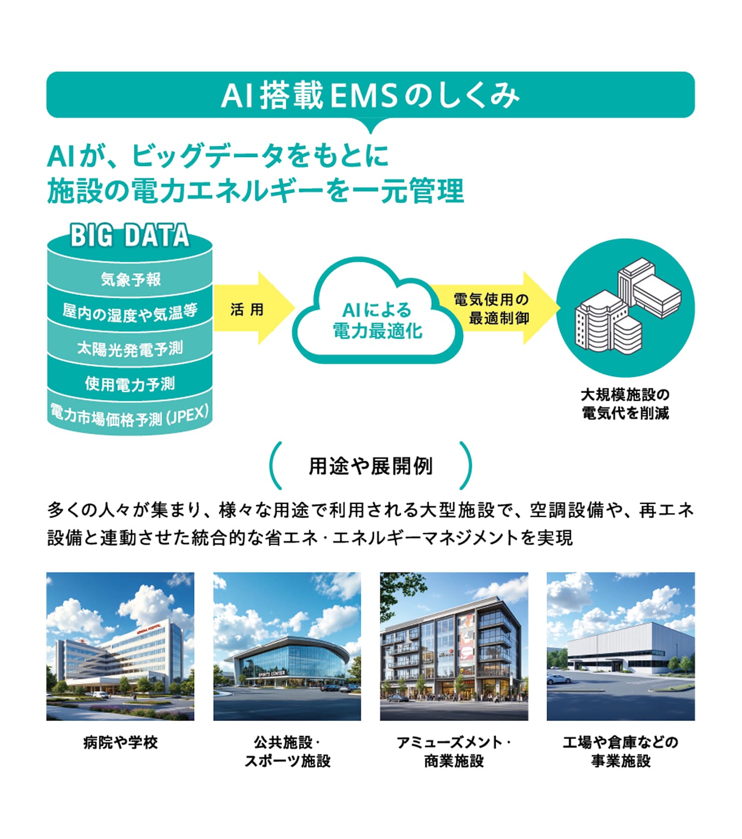 6 未来と空気を先読みするAIで省エネはもっと凄くなる