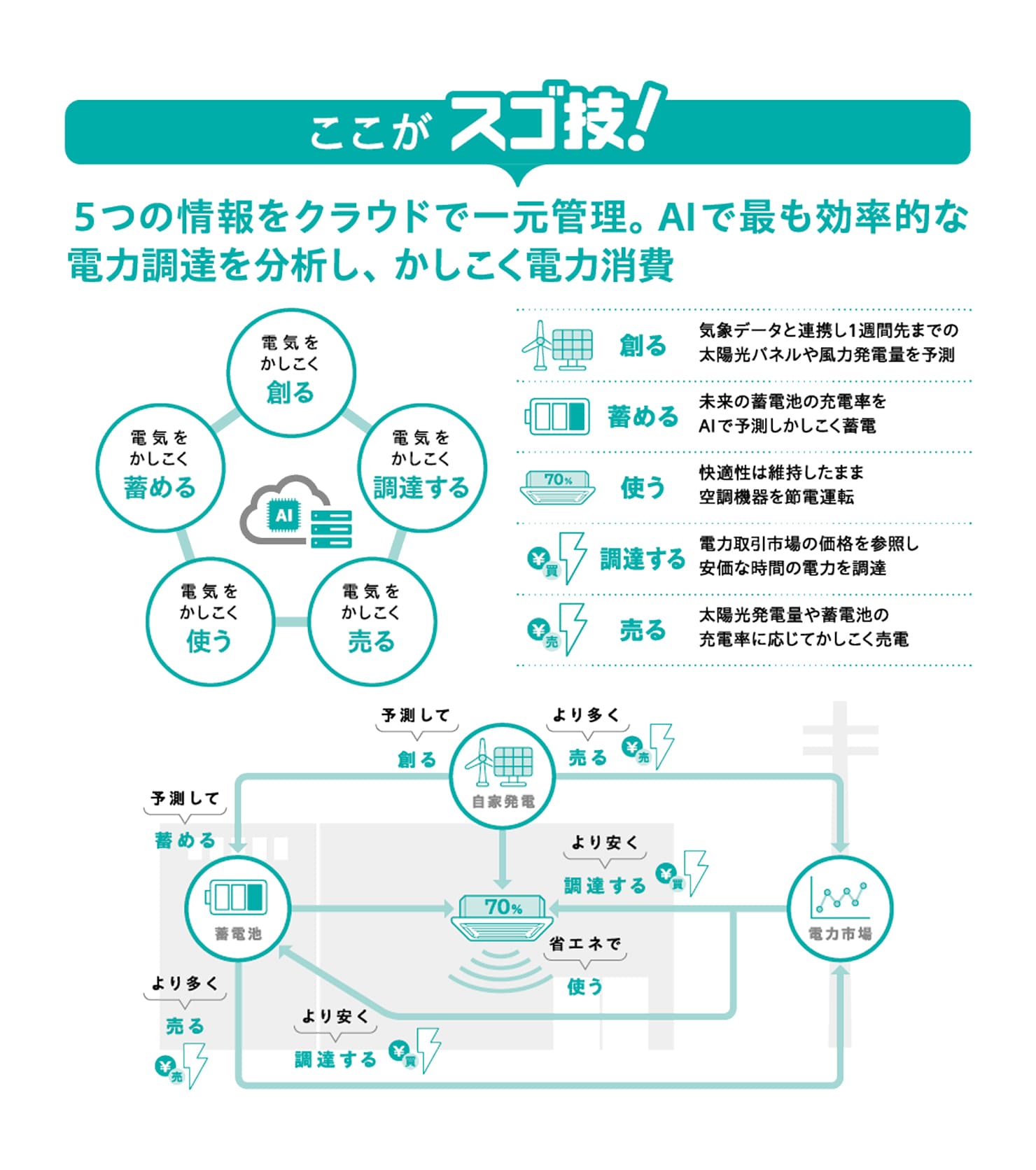 6 未来と空気を先読みするAIで省エネはもっと凄くなる