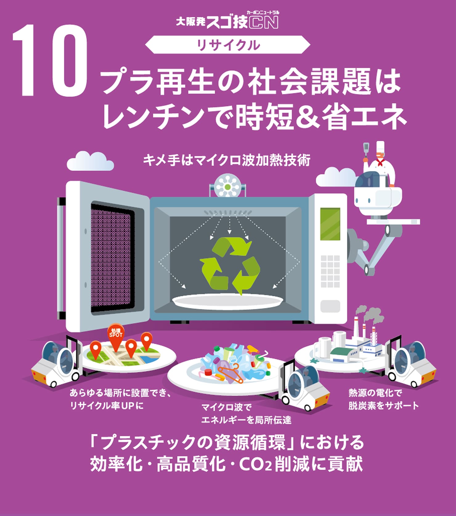 10 プラ再生の社会課題はレンチンで時短&省エネ
