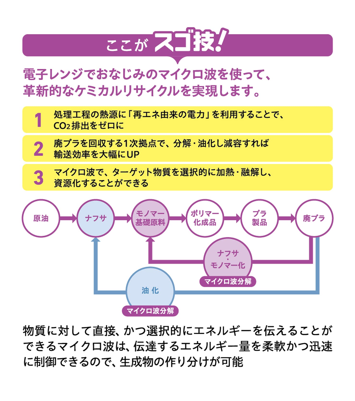 10 プラ再生の社会課題はレンチンで時短&省エネ