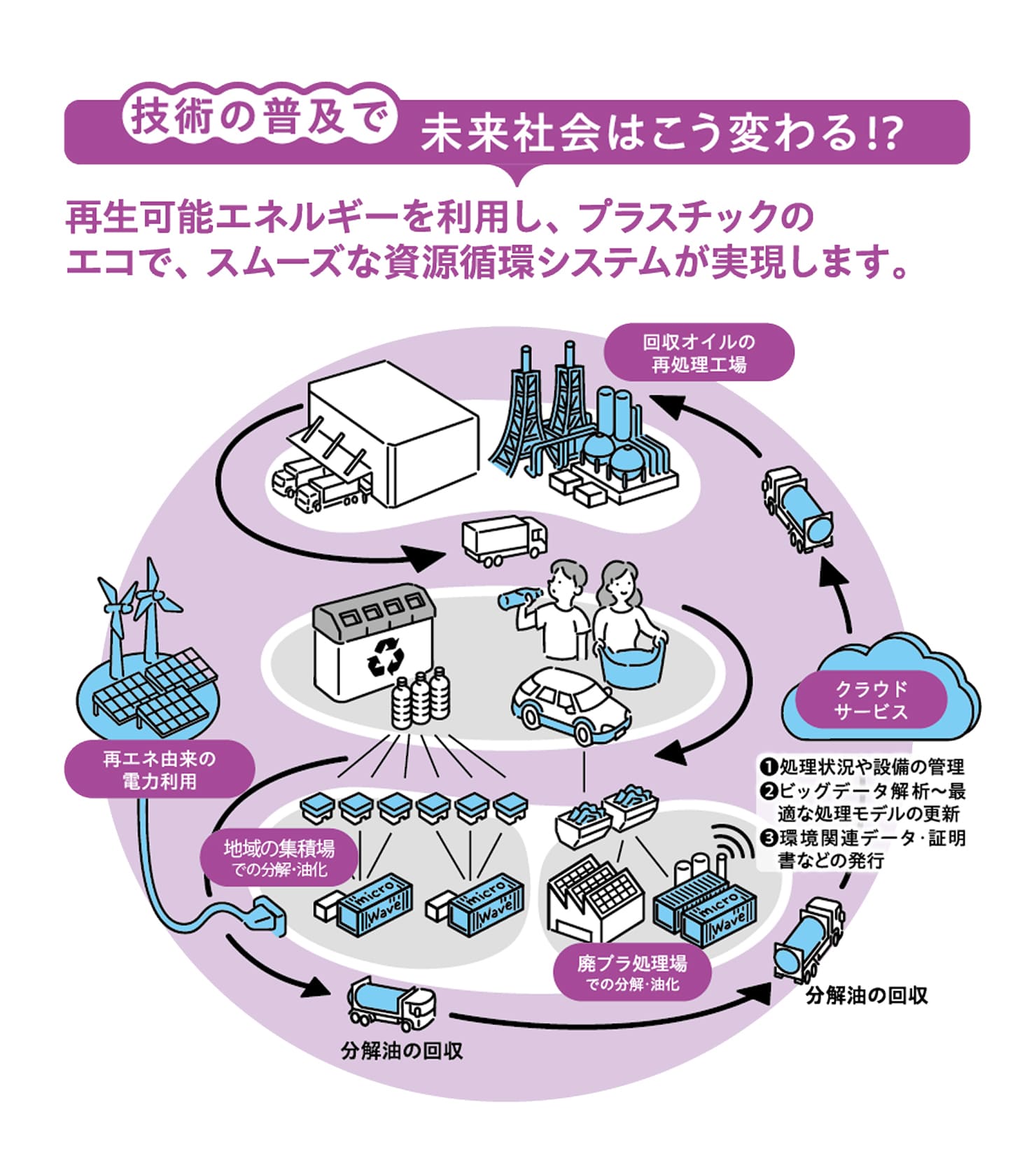 10 プラ再生の社会課題はレンチンで時短&省エネ